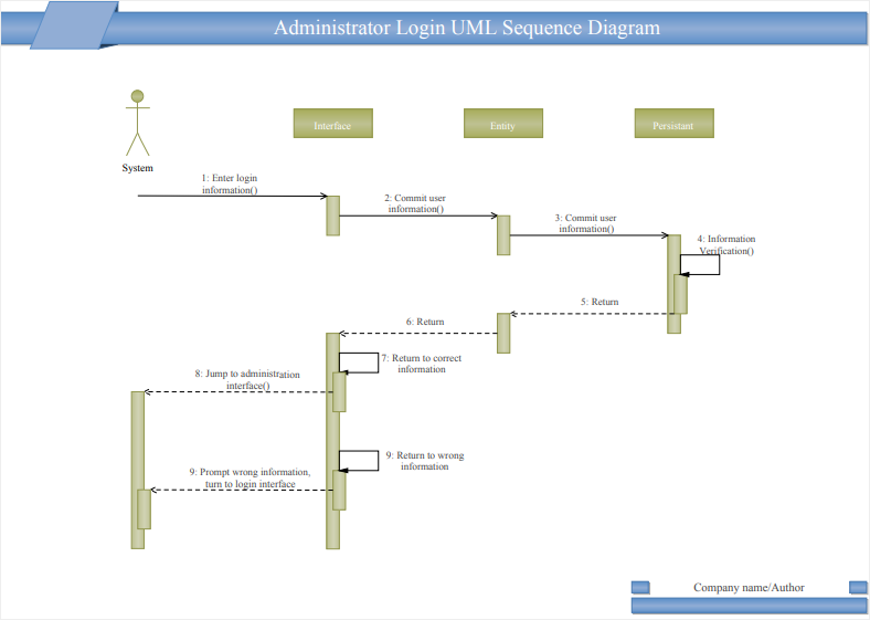 secuencia uml de inicio de sesión