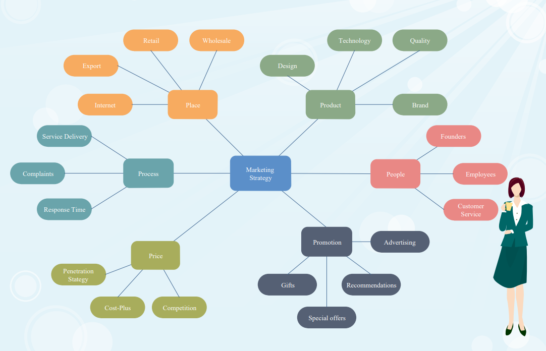mapa conceptual de la estrategia de marketing