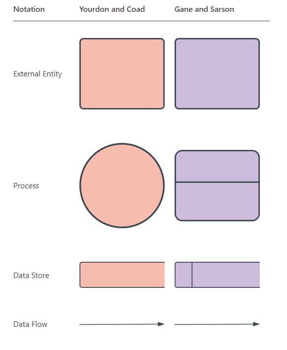 lucidchart data flow diagram