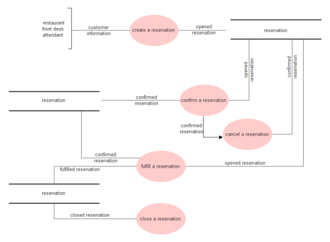 reservation data flow