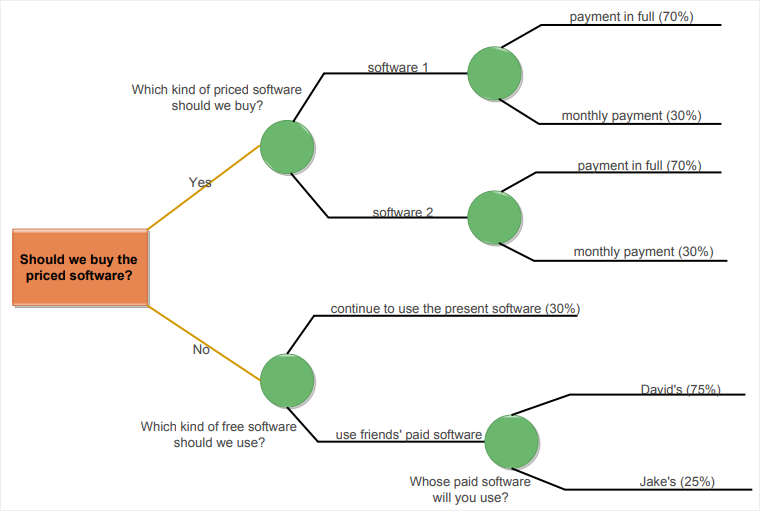 software choosing decision tree