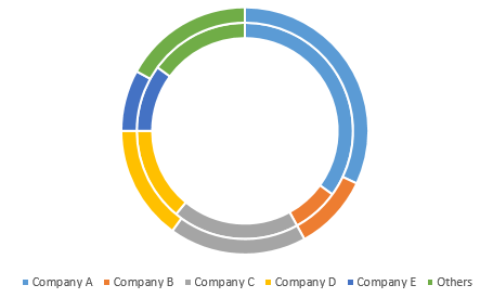 make the example doughnut chart