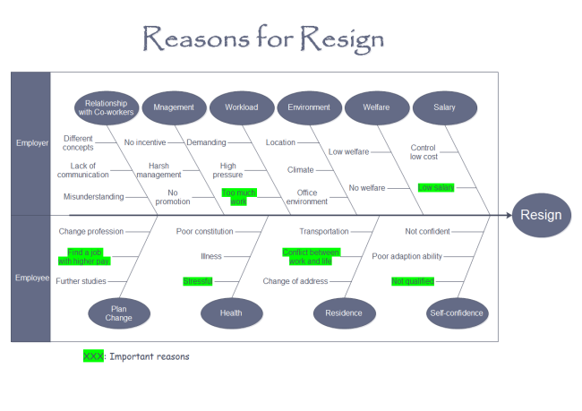 resign fishbone diagram