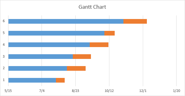 the resulting stacked bar graph