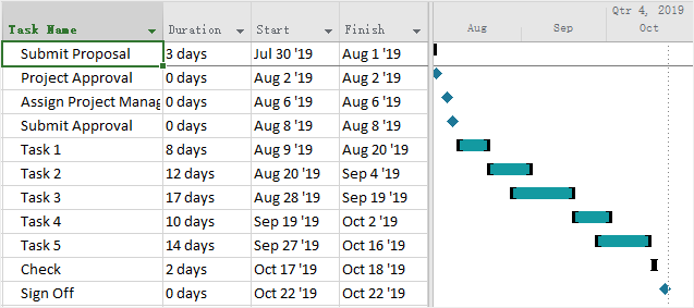 customized Gantt charts