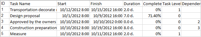 how to find the earliest completion time in ms project gantt chart