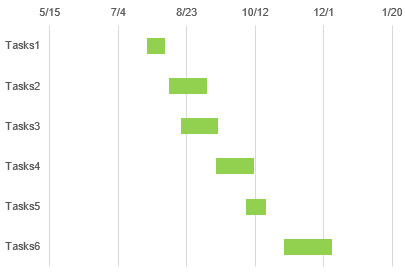 el diagrama de Gantt resultante