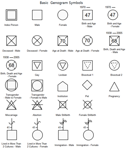 símbolos básicos del genograma
