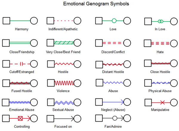 social work genogram common symbols