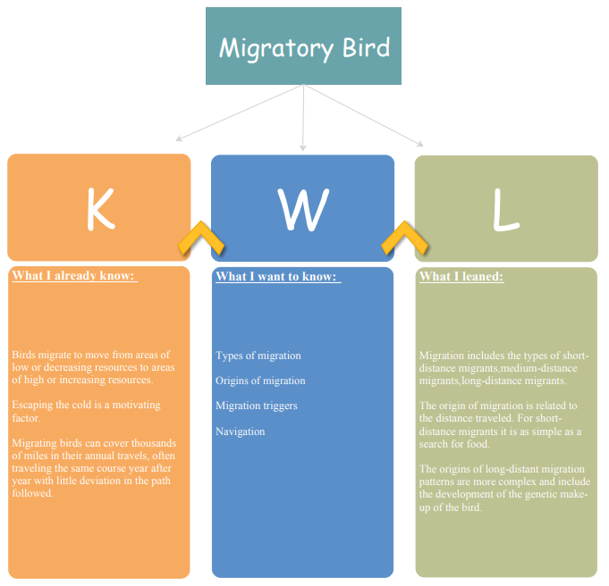 kwl migratory bird
