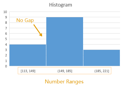 the example of Histogram