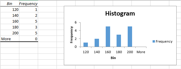 the second made histogram