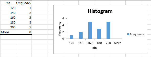 le deuxième histogramme réalisé