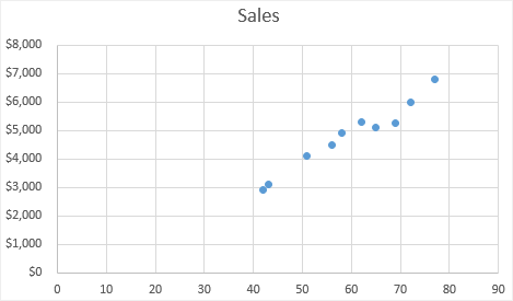 make the scatter plot in Excel