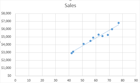 make the scatter plot with a trendline in Excel