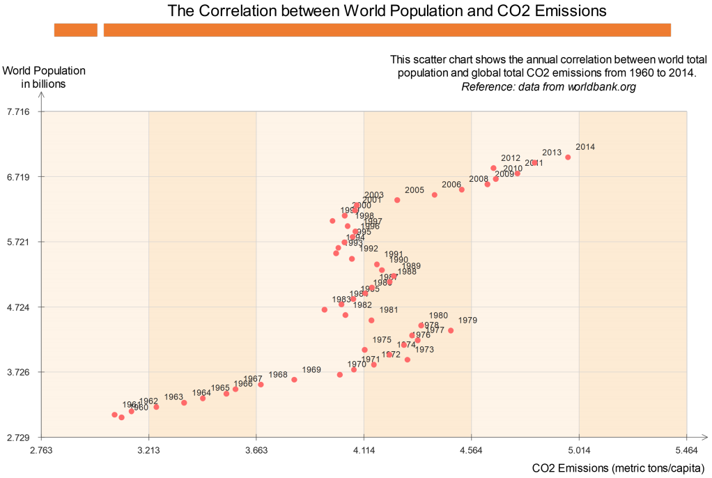 población mundial y las emisiones de dióxido de carbono