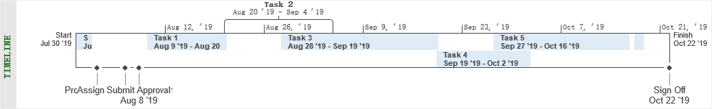 make the example timeline