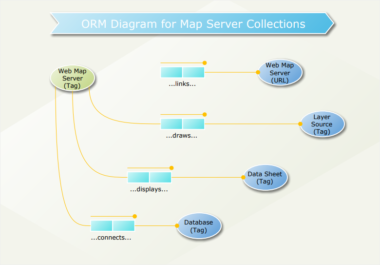 diagrama orm