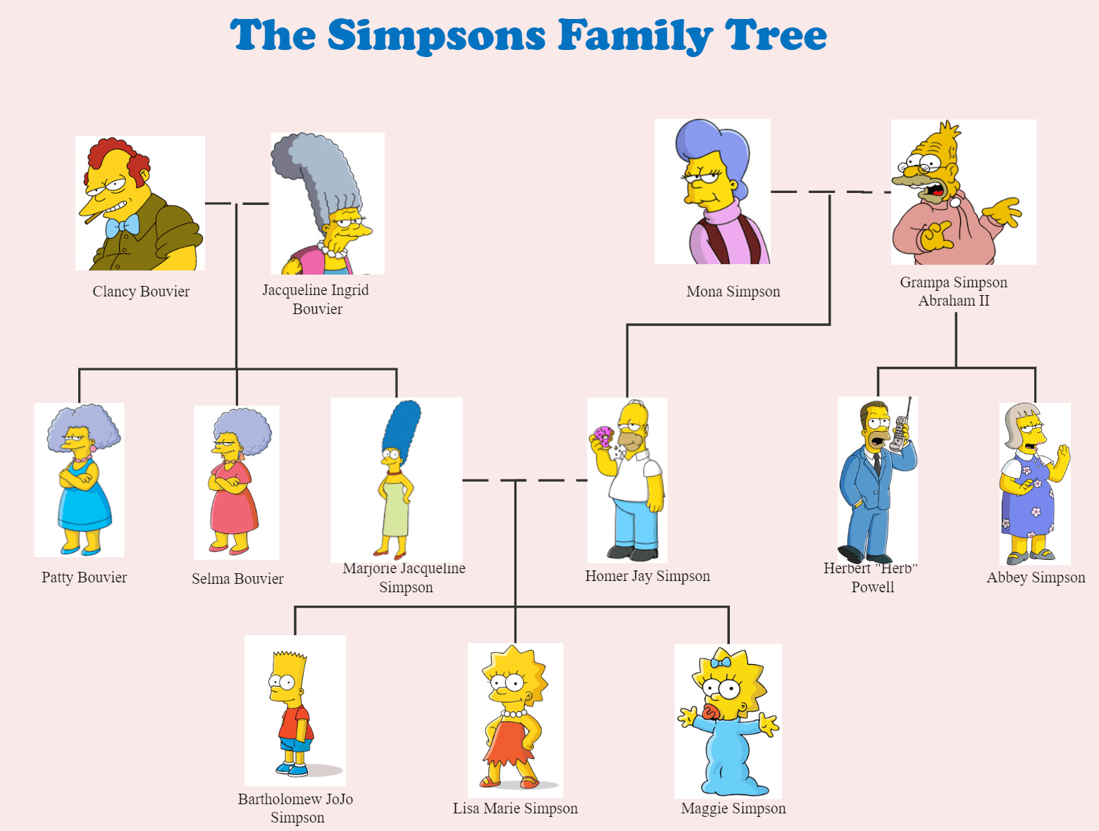 árbol genealógico de los simpsons