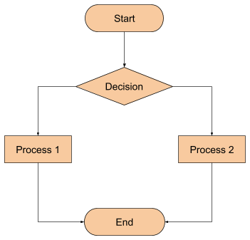 example flowchart