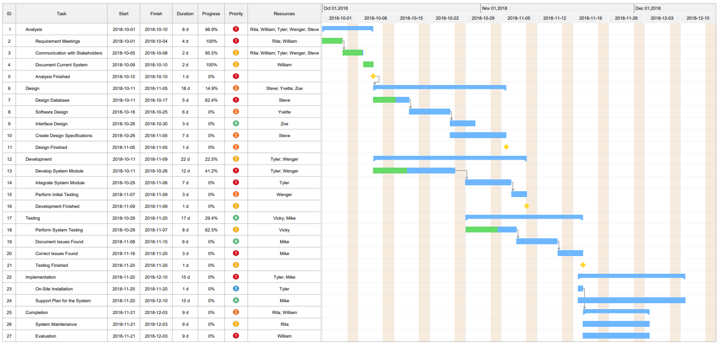 develop new software gantt chart