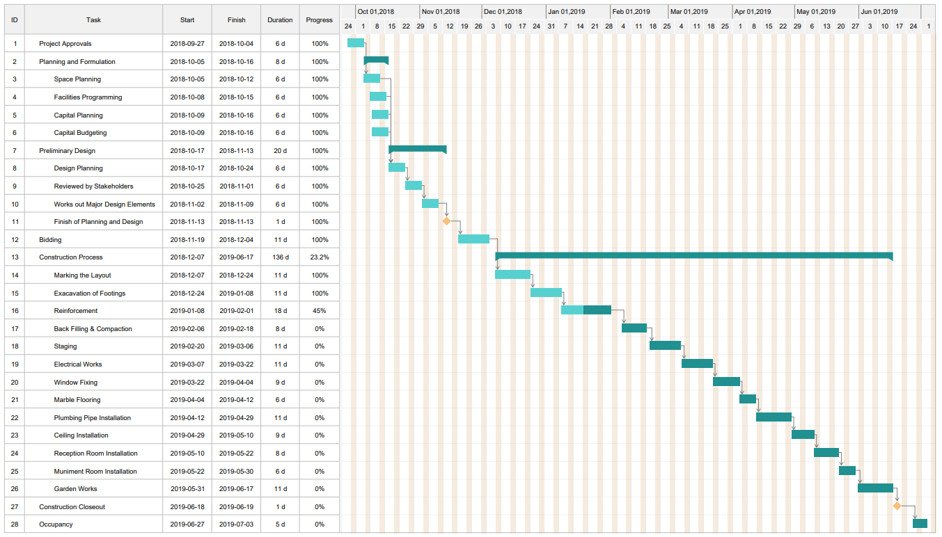 diagrama de gantt de la construcción de un edificio gubernamental