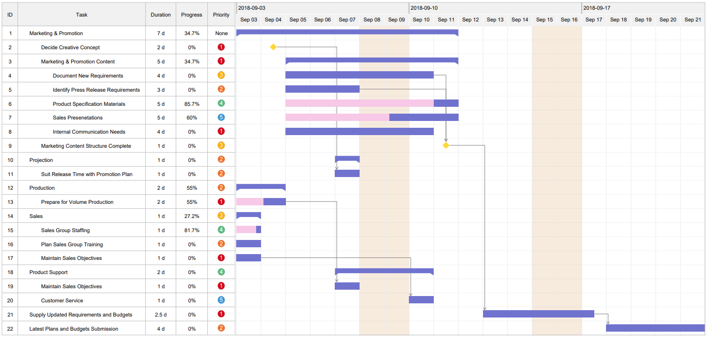 diagrama de gantt del lanzamiento de un nuevo producto