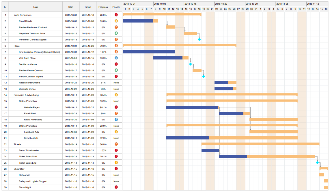 diagrama de gantt para planificar un espectáculo