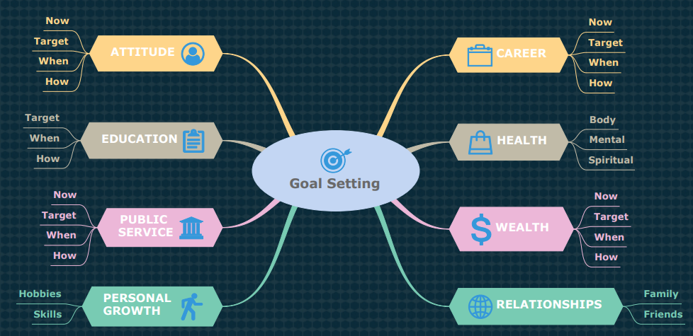 goal setting mind map