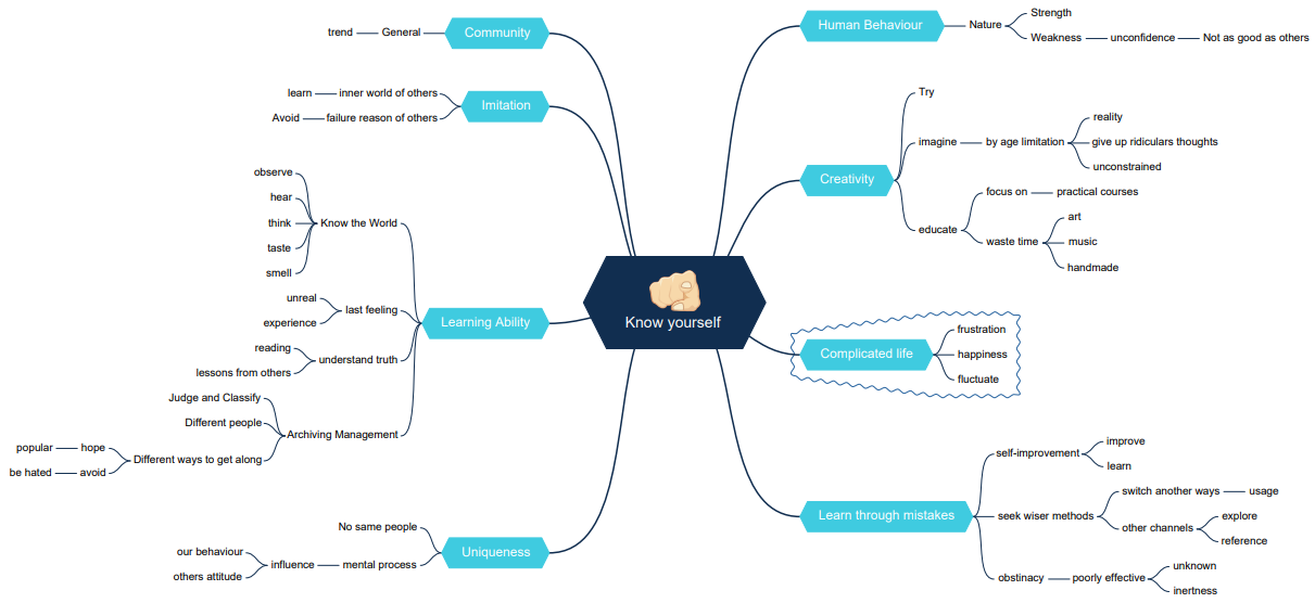 know yourself mind map