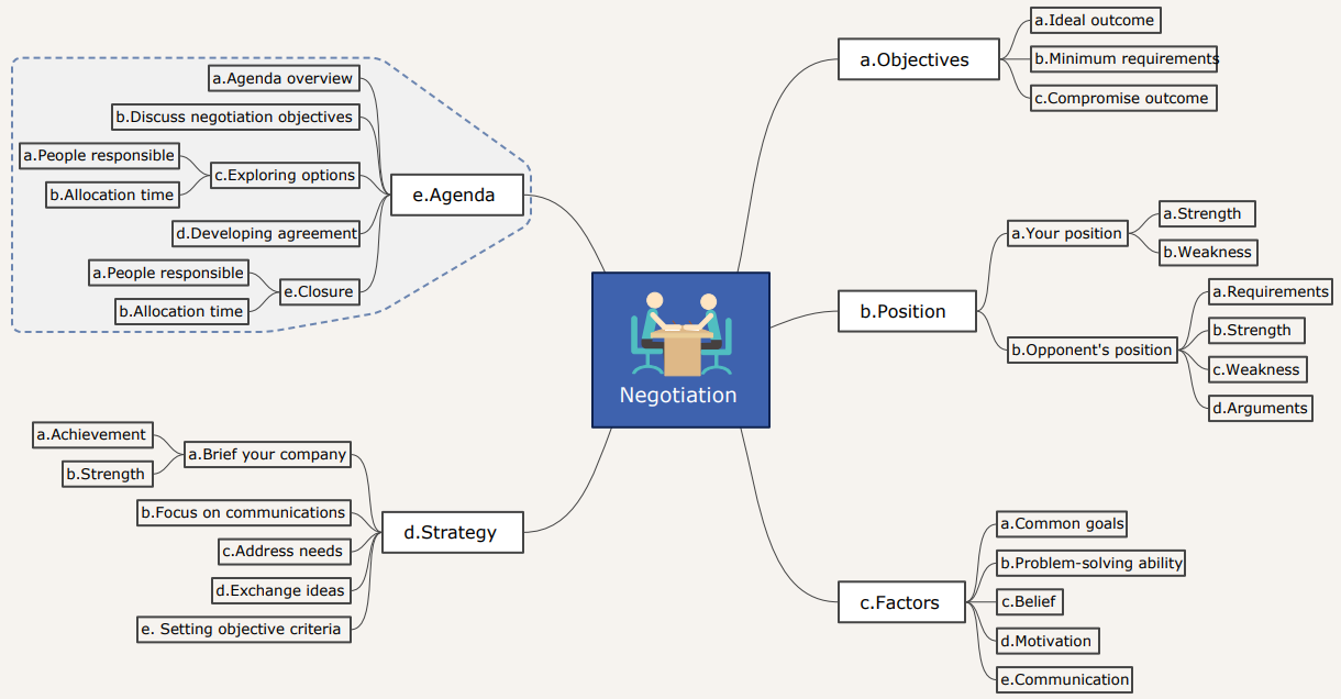 negotiation mind map