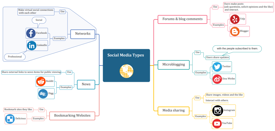 mapa mental de los tipos de redes sociales