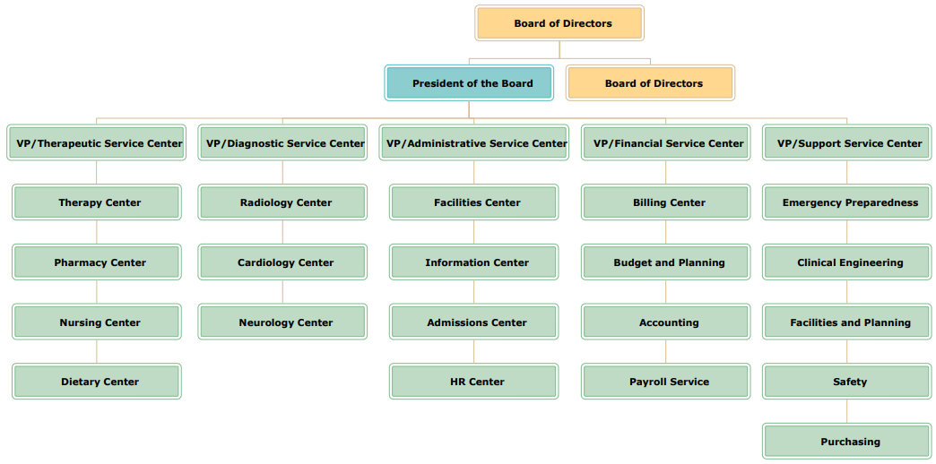 organigrama de un hospital