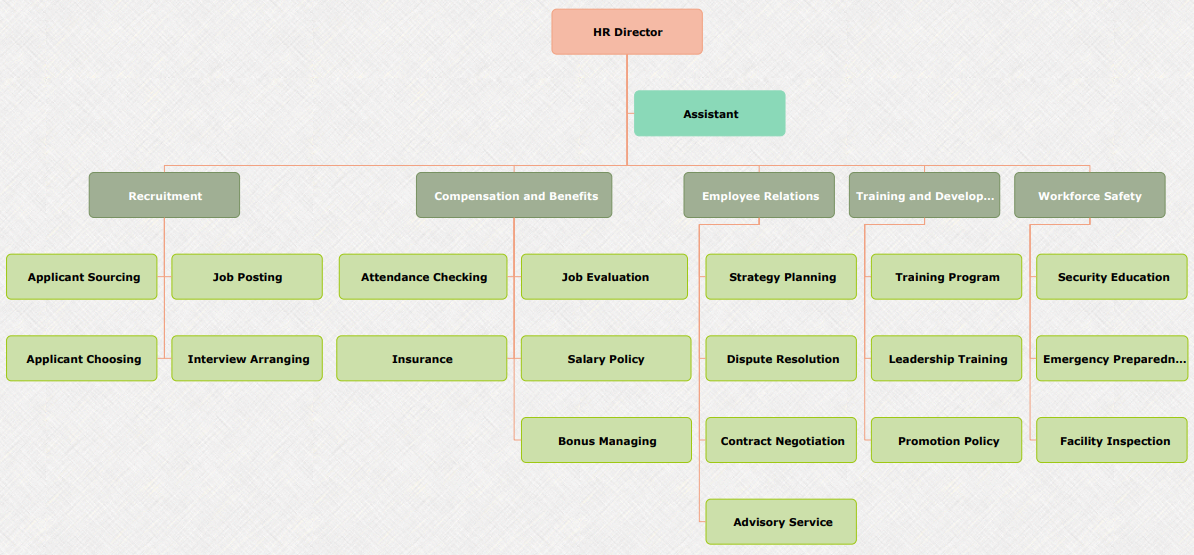 organigrama del departamento de rrhh