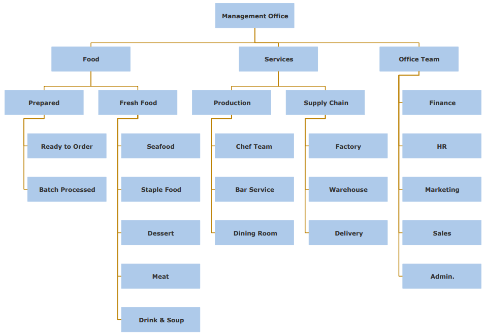 michelin restaurant org chart