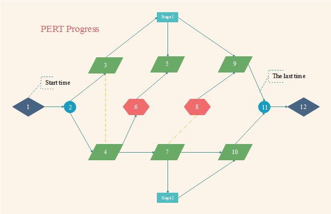 PERT chart