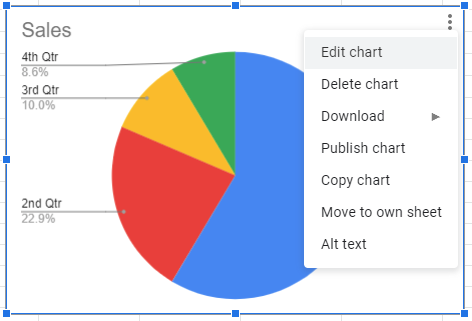 gráfico circular de cálculo