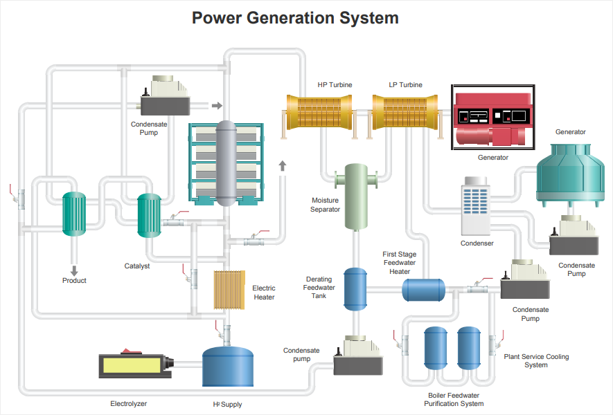 pid de generación de energía 