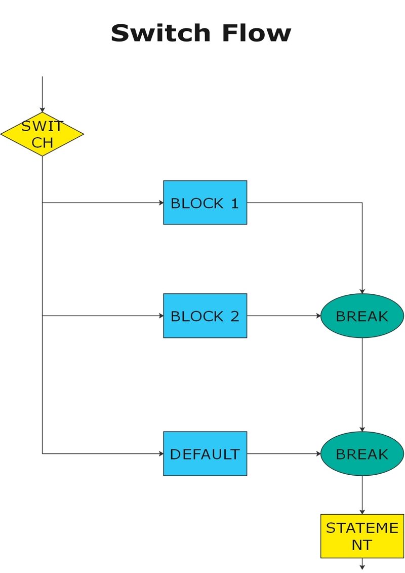 ejemplo de diagrama de flujo de caso de conmutador