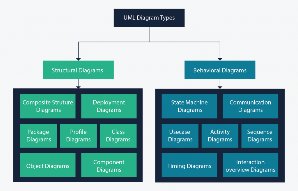 UML diagrams: What are they and how to use them