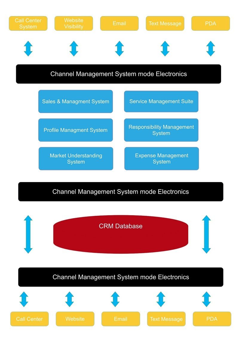 diagrama de arquitectura de CRM