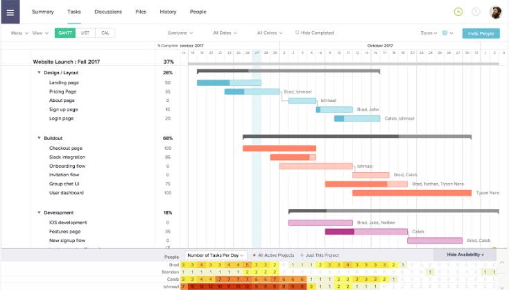 A normal Gantt Chart