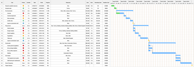 A Construction Scheduling Gantt Chart Template