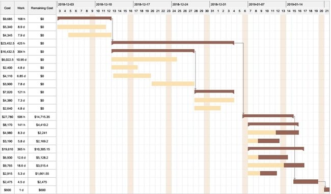 una plantilla de diagrama de Gantt para la planificación estratégica del mercado