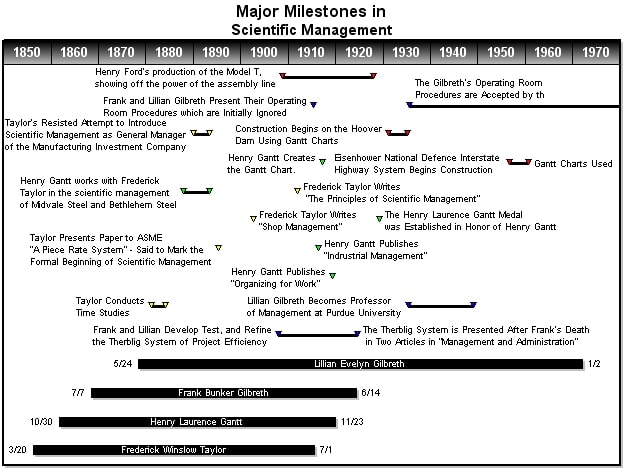 Gantt Chart Timeline