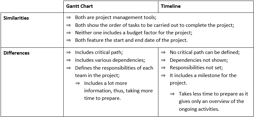 Diagrama de Gantt vs. Cronograma