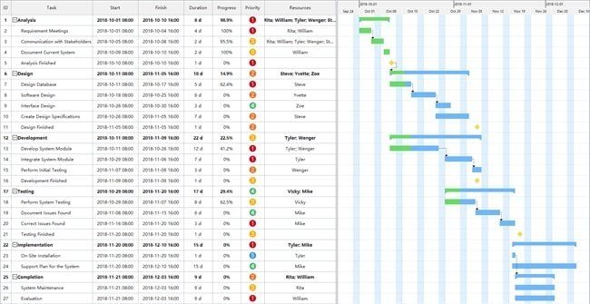 un diagrama de gantt para desarrollo de software