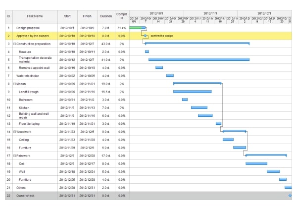 un diagrama de gantt para decoración de interiores