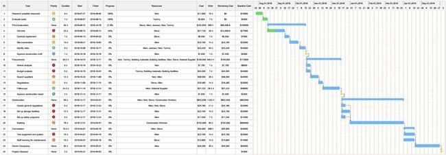 un diagrama de gantt de planificación de la construcción