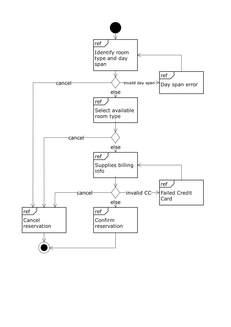 Interaction Overview Diagram Explained | EdrawMax Online